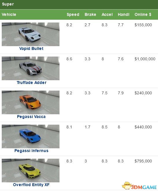 侠盗猎车5GTA5 全系载具数据一览表