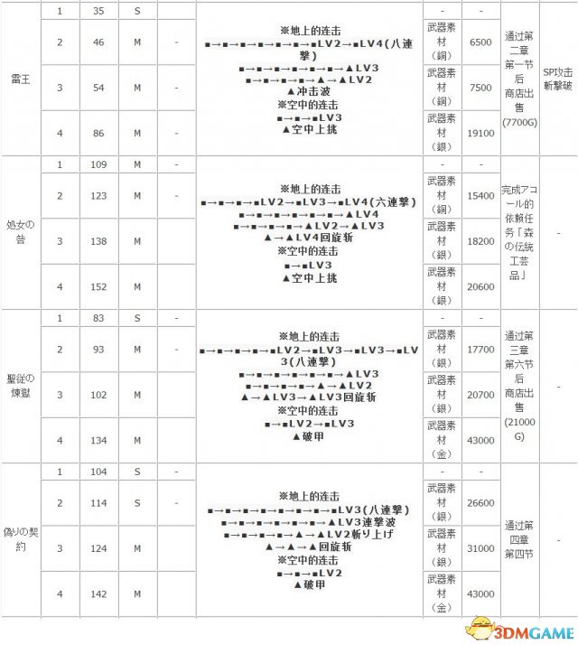 龙背上的骑士3 全武器属性连击及获得方法一览表