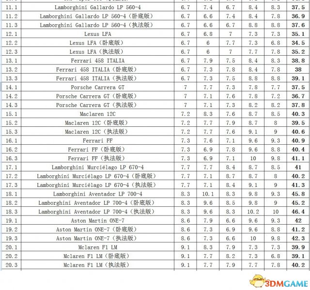 极品飞车18：宿敌 所有车辆完整属性一览表 附excel表