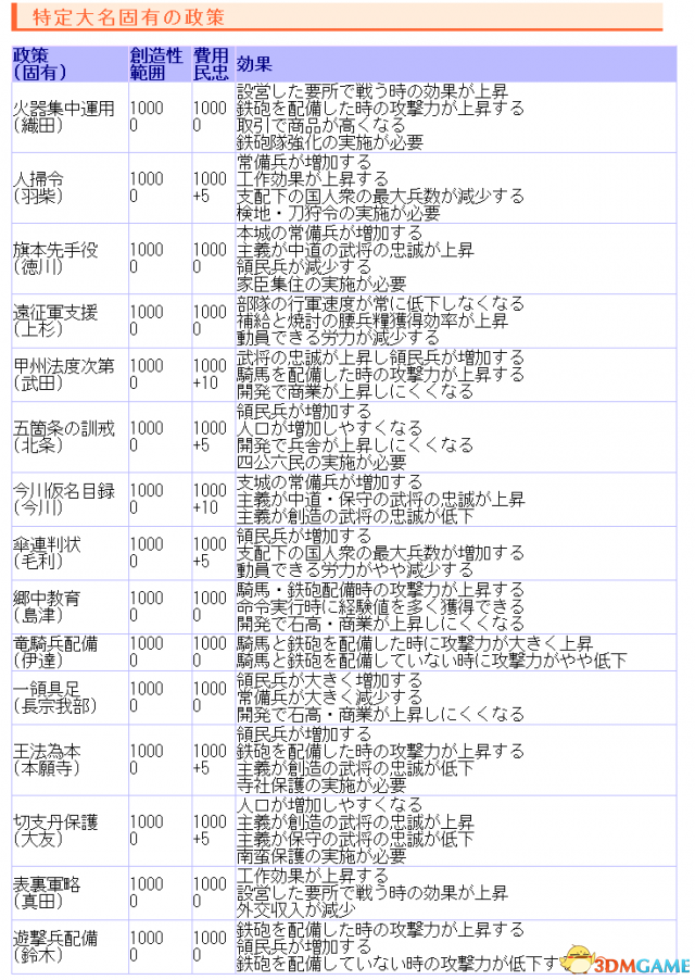 信长之野望14:创造 全家族特有政策一览表
