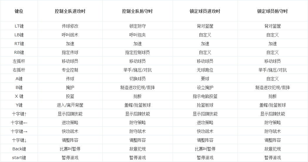 NBA 2K14 操作全解析攻略 进阶按键全整理