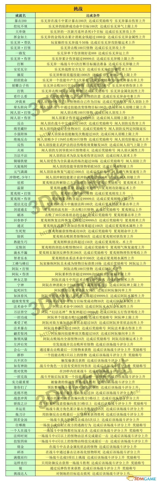  古剑奇谭2 全成就列表分享 挑战世界故事藏宝