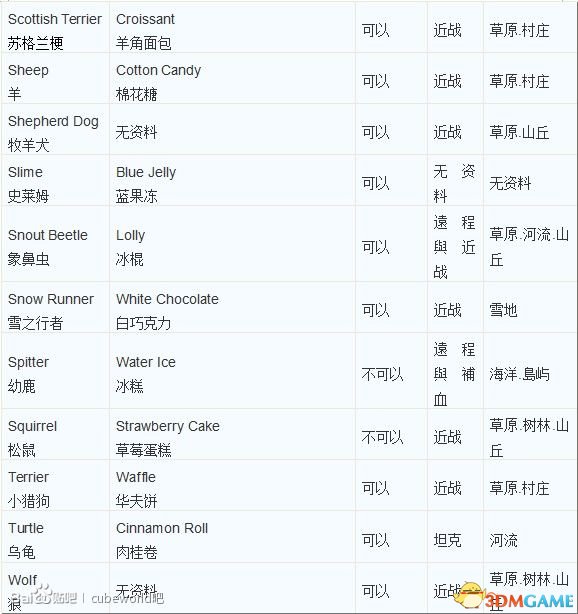 魔方世界 宠物抓捕地点及所需食品大全