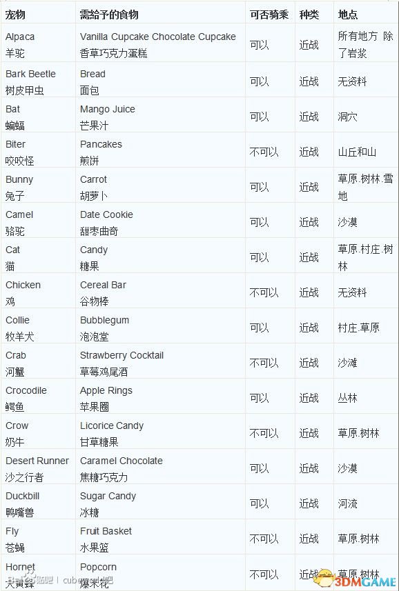 魔方世界 宠物抓捕地点及所需食品大全