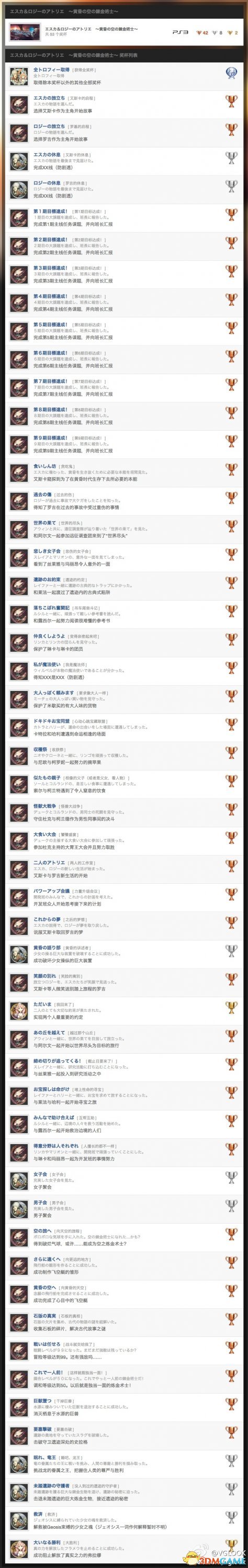 《艾斯卡与罗吉的工作室》奖杯列表