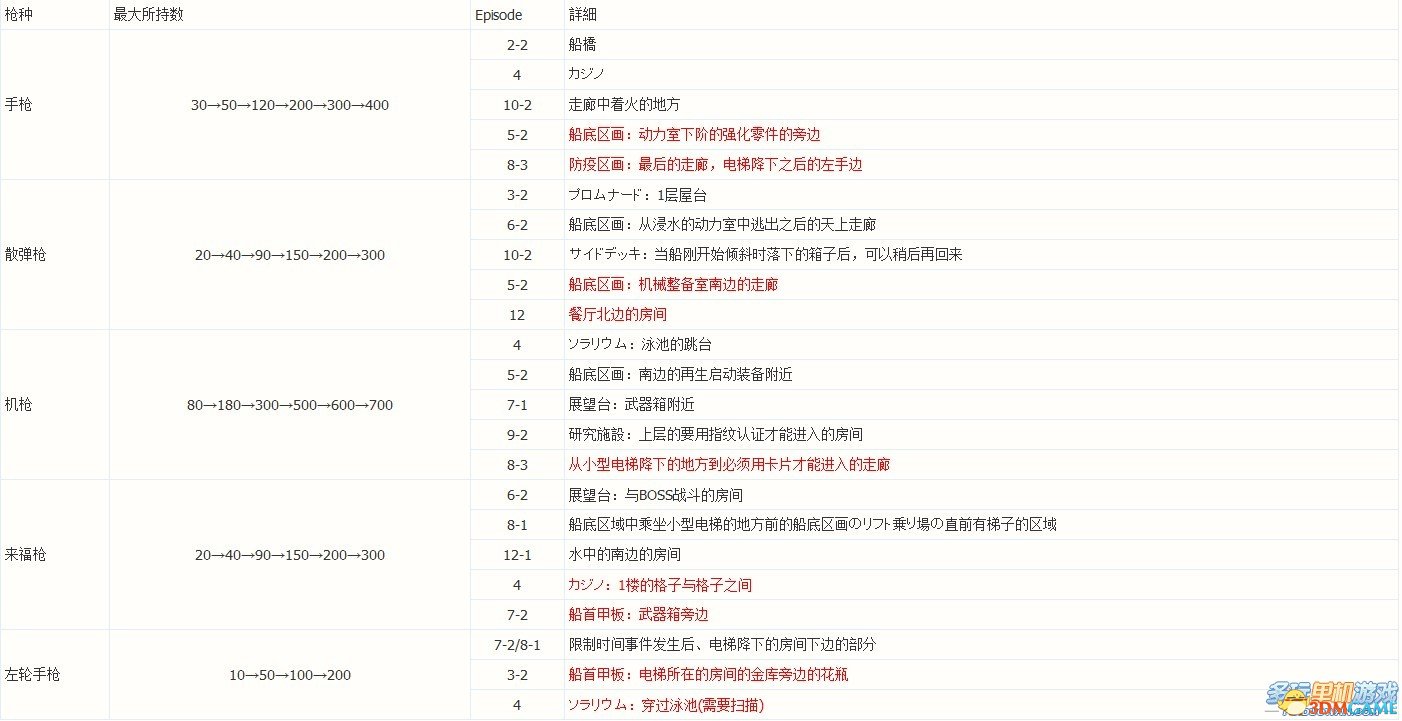 《生化危机:启示录》全弹夹获取方法