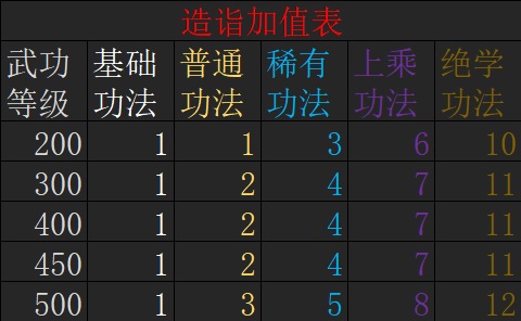 《我来自江湖》造诣价值表一览