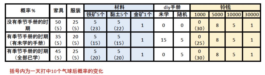 《集合啦！动物森友会》气球完全攻略分享