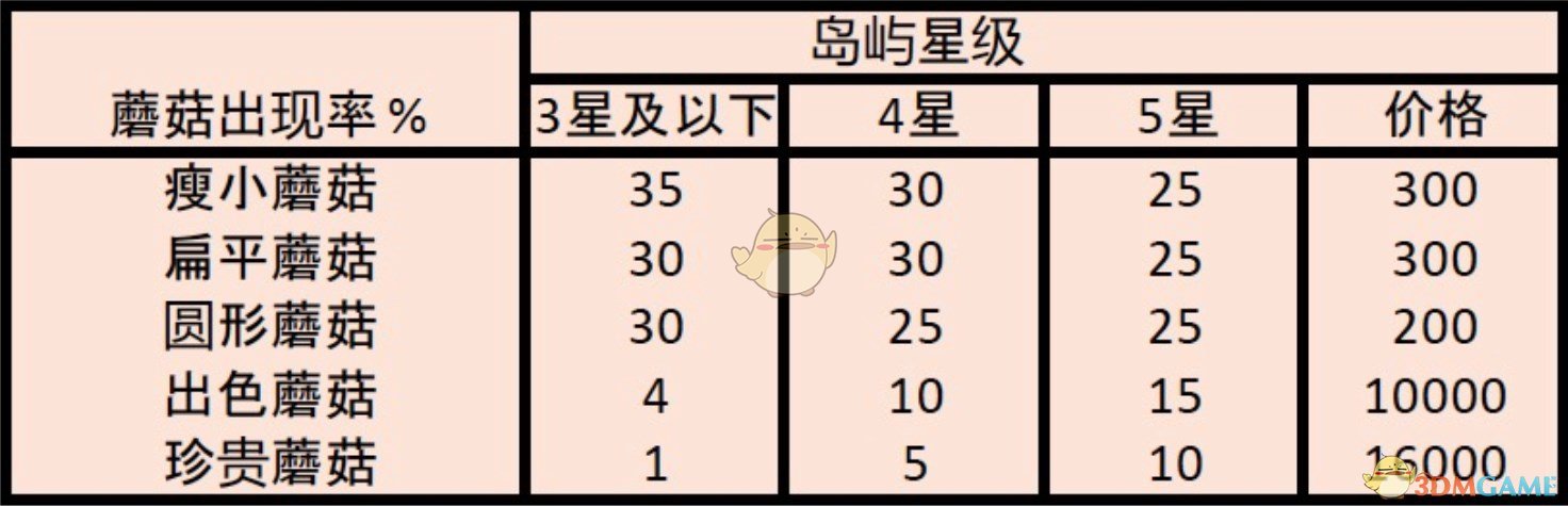 《集合啦！动物森友会》各类蘑菇出现概率一览
