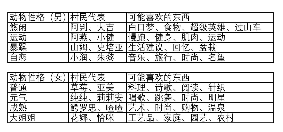 《集合啦！动物森友会》岛民性格及喜好物品一览