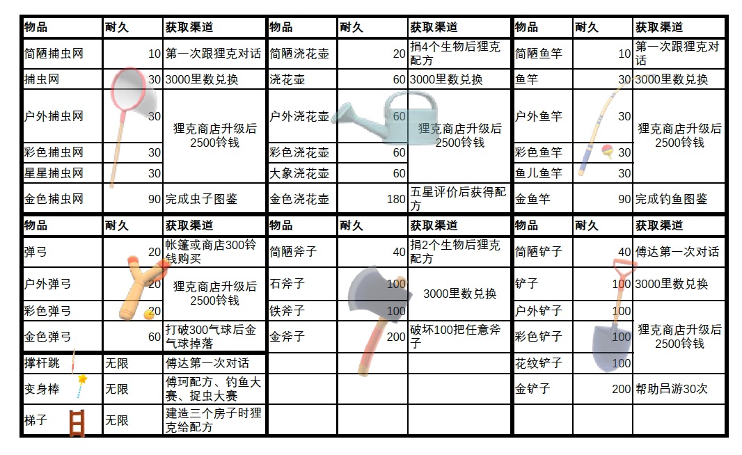 《集合啦！动物森友会》全主要道具耐久及获取方法介绍