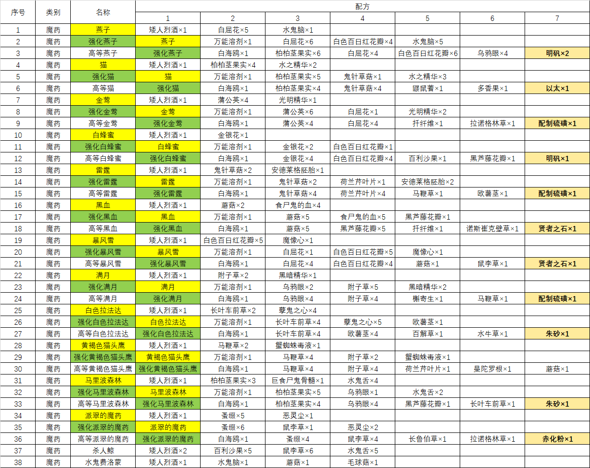 《巫师3：狂猎》全魔药配方所需材料一览