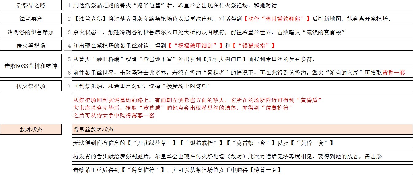 《黑暗之魂3》薄暮之国的希里斯全剧情一览
