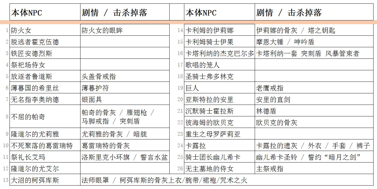 《黑暗之魂3》全NPC可获得道具一览