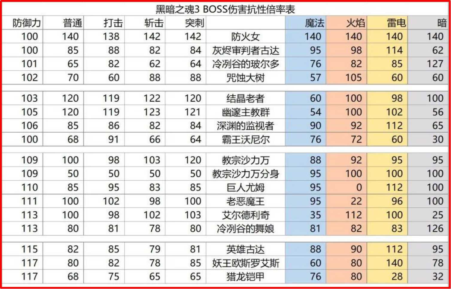 《黑暗之魂3》全BOSS属性抗性一览
