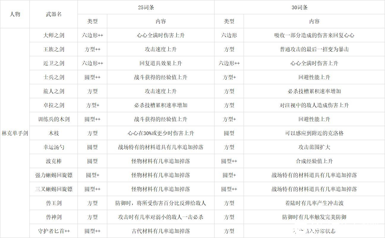 《塞尔达无双：灾厄启示录》林克全武器词条效果一览