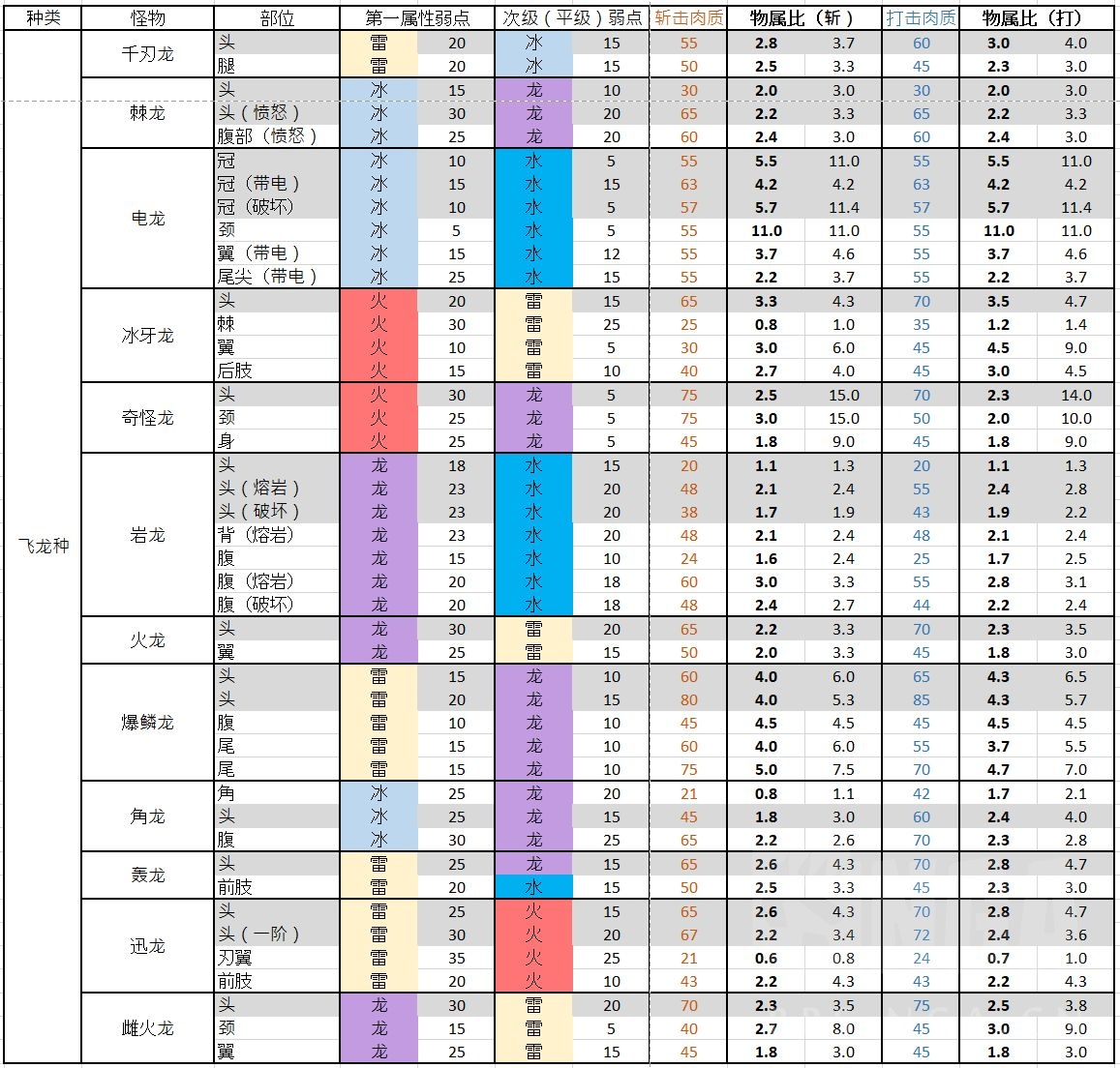 怪物猎人崛起飞龙种BOSS有什么弱点
