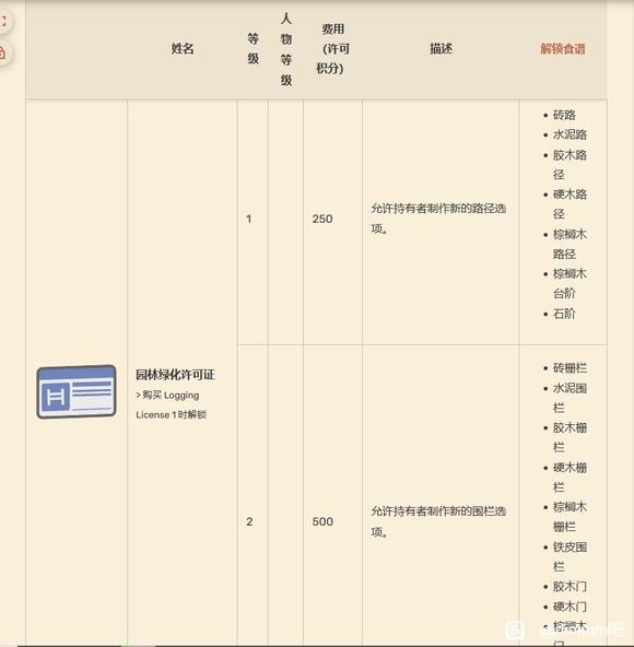Dinkum关于各种通行证许可证有什么用