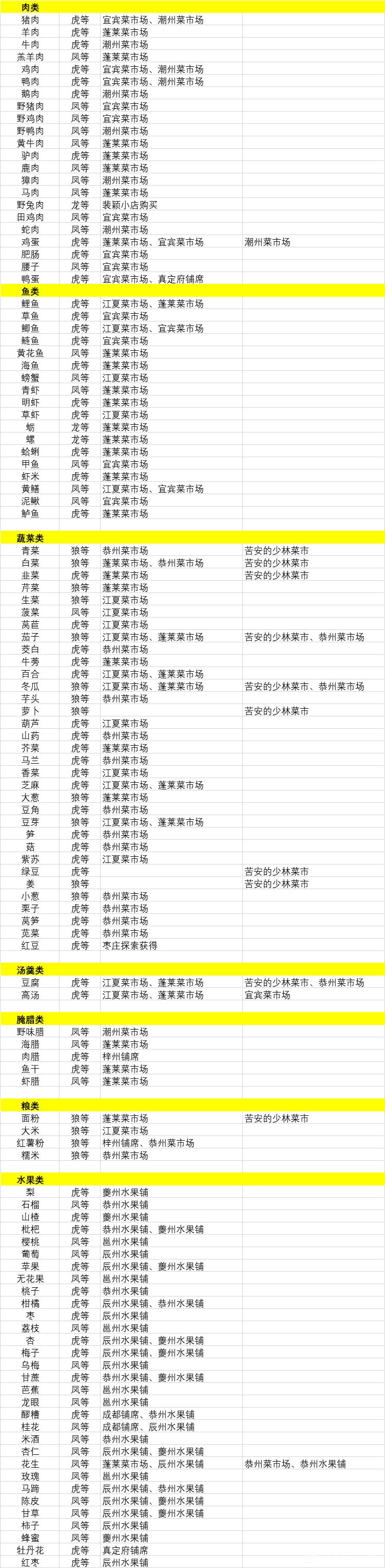江湖十一食材在哪里购买
