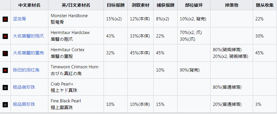 《怪物猎人：崛起》大名盾蟹掉落什么素材