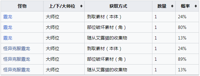 《怪物猎人：崛起》霞龙的刚角怎么获得