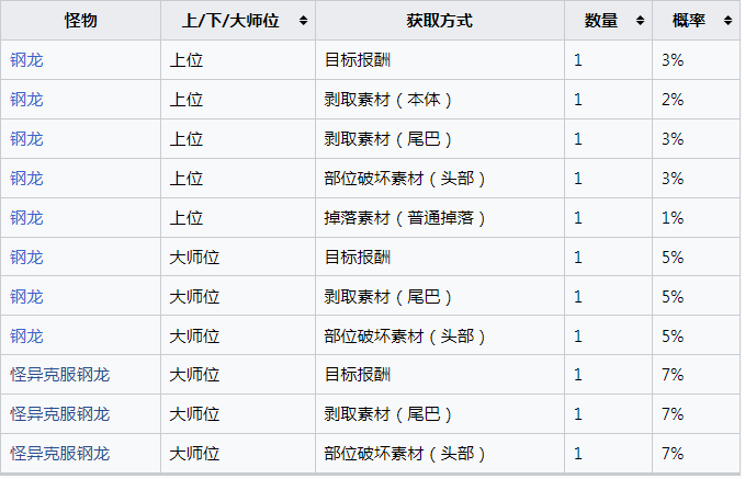 《怪物猎人：崛起》钢龙的宝玉怎么获得