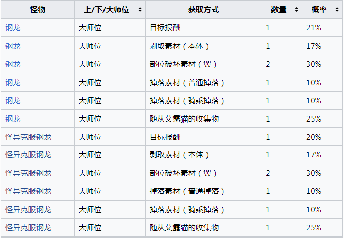 《怪物猎人：崛起》钢龙的刚爪怎么获得