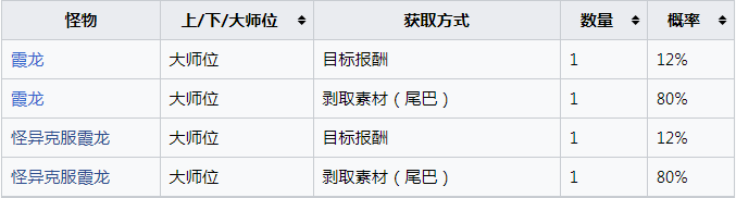 《怪物猎人：崛起》霞龙的韧尾怎么获得