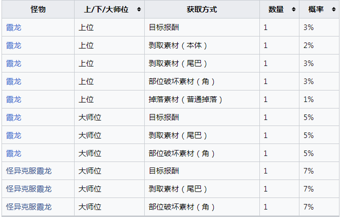 《怪物猎人：崛起》霞龙的特等皮怎么获得