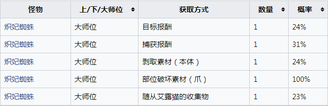 《怪物猎人：崛起》炽妃蜘蛛的刚爪怎么获得