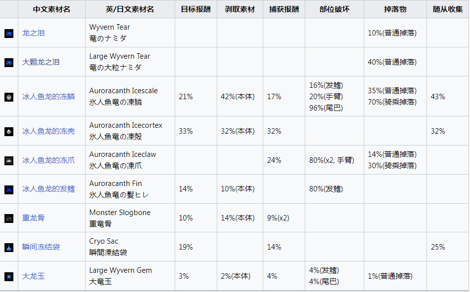 《怪物猎人：崛起》冰人鱼龙掉什么素材