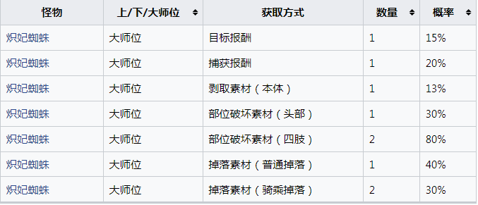 《怪物猎人：崛起》炽妃蜘蛛的艳绢丝怎么获得