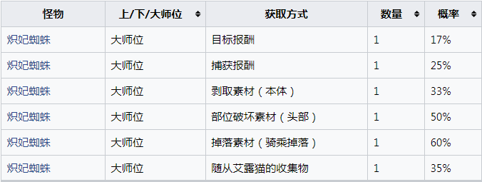 《怪物猎人：崛起》炽妃蜘蛛的重壳怎么获得