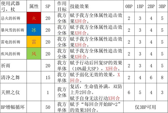 《歧路旅人2》祈祷师的技能是什么