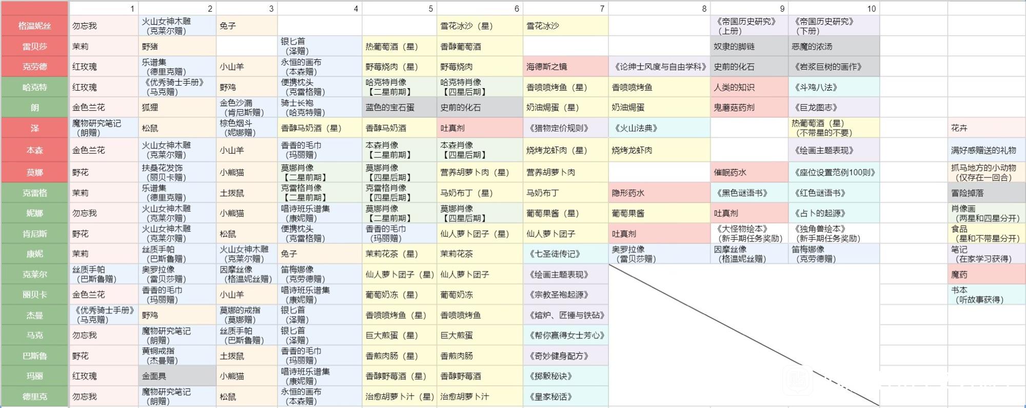 火山的女儿全NPC喜欢什么东西