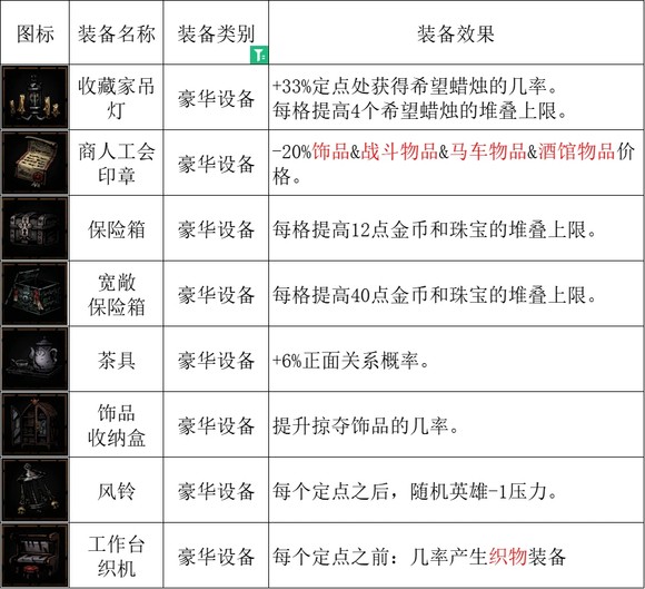 暗黑地牢2全设备效果大全