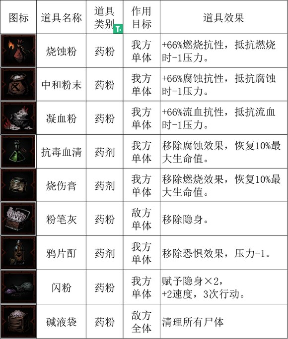 暗黑地牢2全治疗物品效果一览